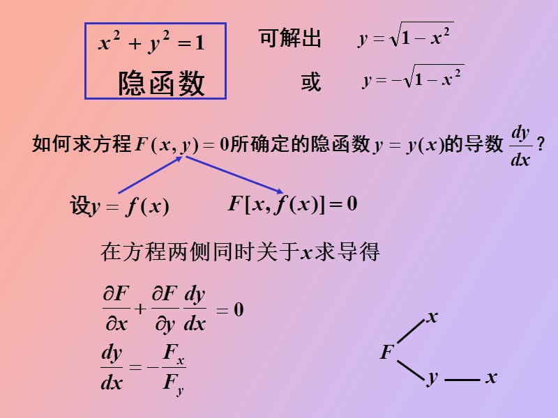 隐函数及几何应用.ppt_第2页