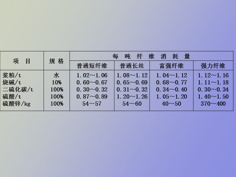 黏胶纤维生产用原料.ppt_第2页