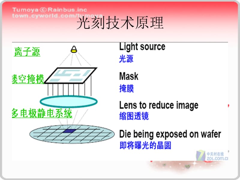 离子束光刻简介.ppt_第3页