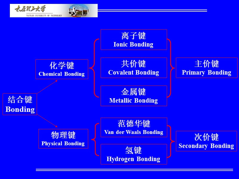 材料科学基础§1-2 结合键.ppt_第2页