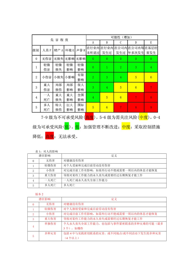 风险矩阵法(详细).doc_第2页