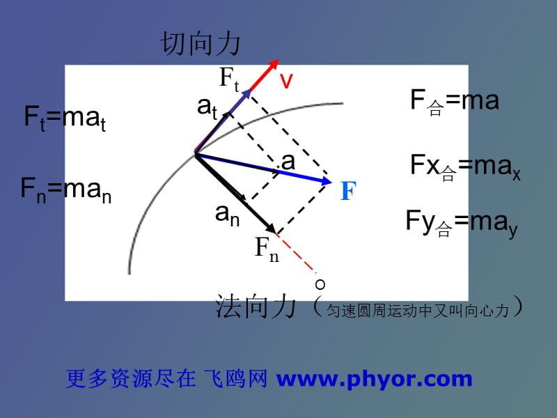 飞鸥切向力向心力.ppt_第2页