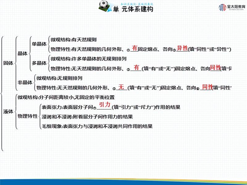 《固体、液体和物态变化 整合与评价》导学案.ppt_第3页