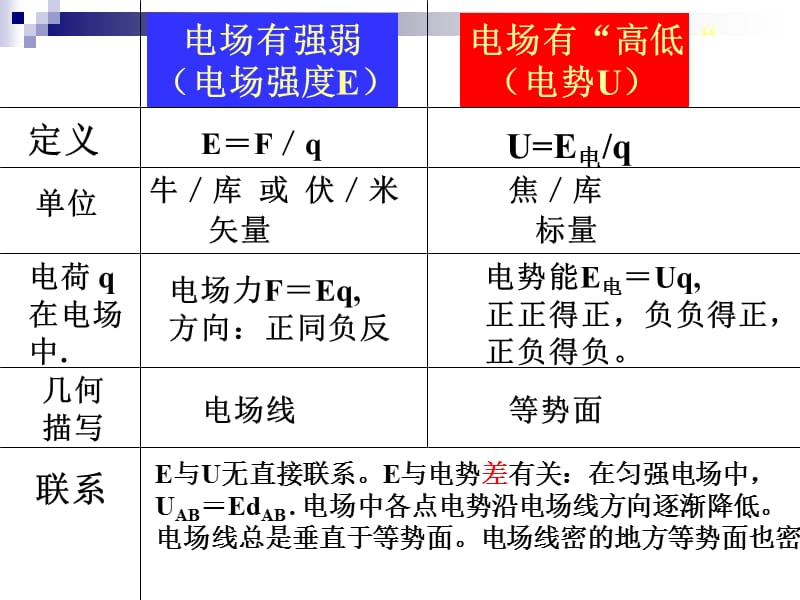 《电场公式汇总》PPT课件.ppt_第2页