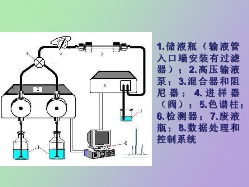 高效液相色谱仪组成及检测器种类.ppt_第2页