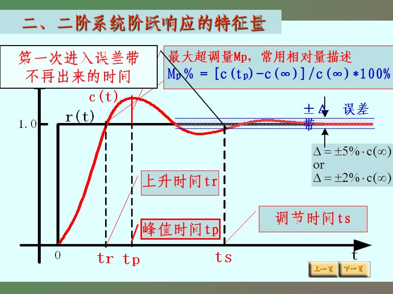 阶系统性能指标.ppt_第2页