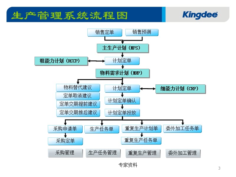 中文-金蝶K3生产管理【行业特制】.ppt_第3页