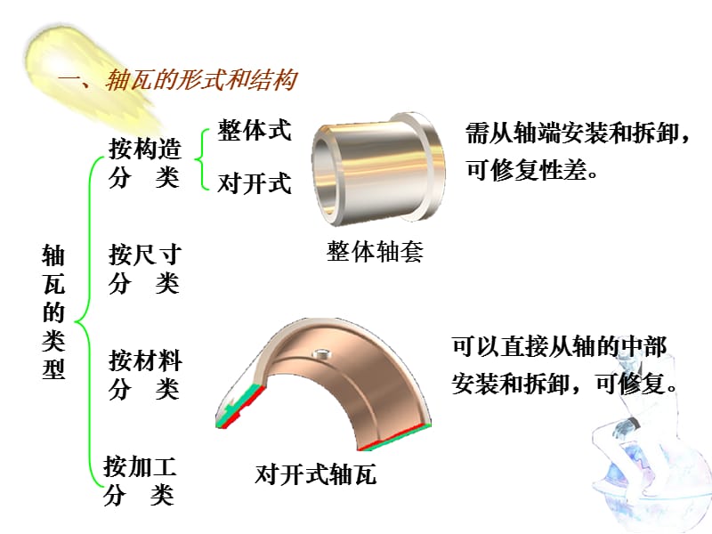 《轴瓦知识培训》PPT课件.ppt_第2页