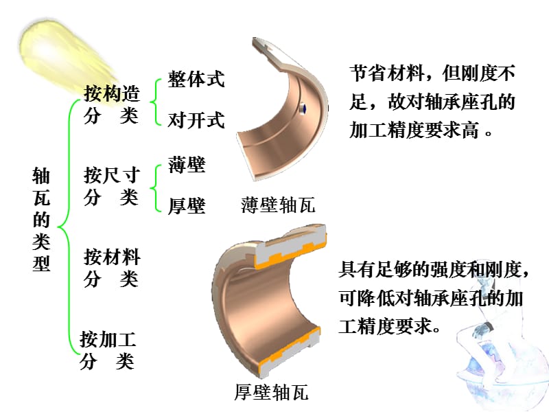 《轴瓦知识培训》PPT课件.ppt_第3页