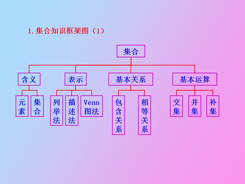 集合知识体系.ppt_第1页