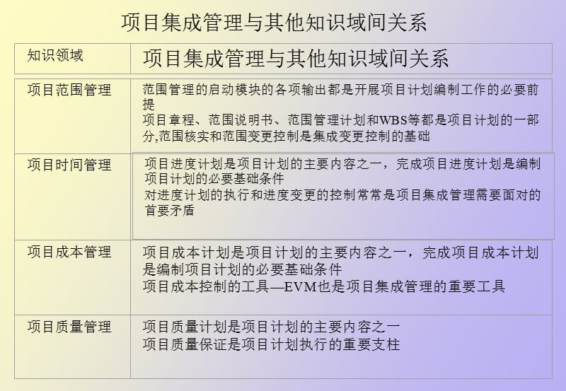 项目管理知识体系总结.ppt_第2页