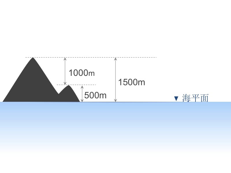 等高线地形图(一).ppt_第3页