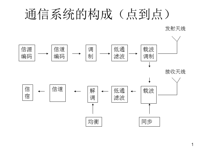 通信系统的信道.ppt_第1页