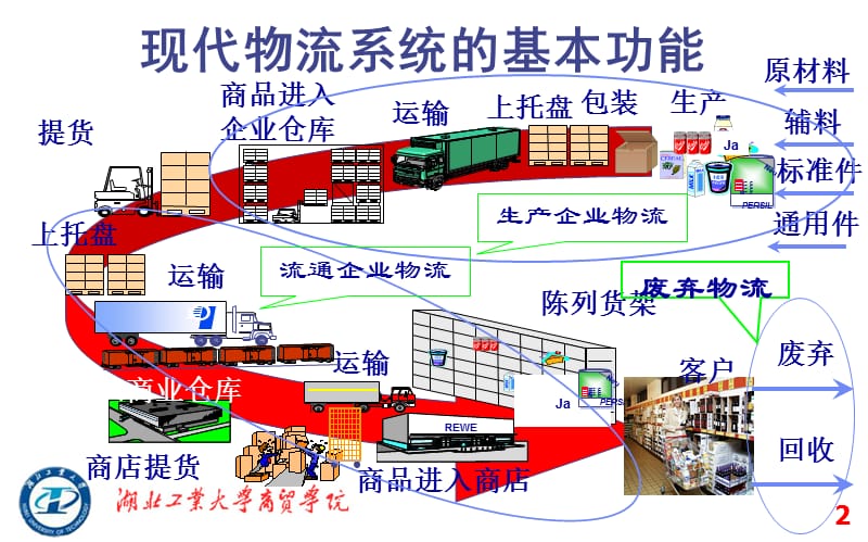 运输与配送.ppt_第2页