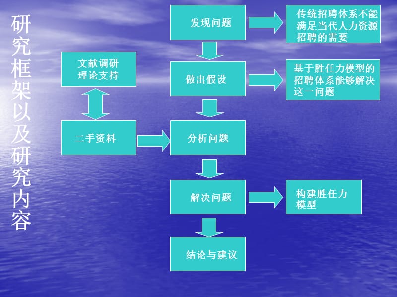 基于胜任力模型企业招聘体系的研究.ppt_第2页