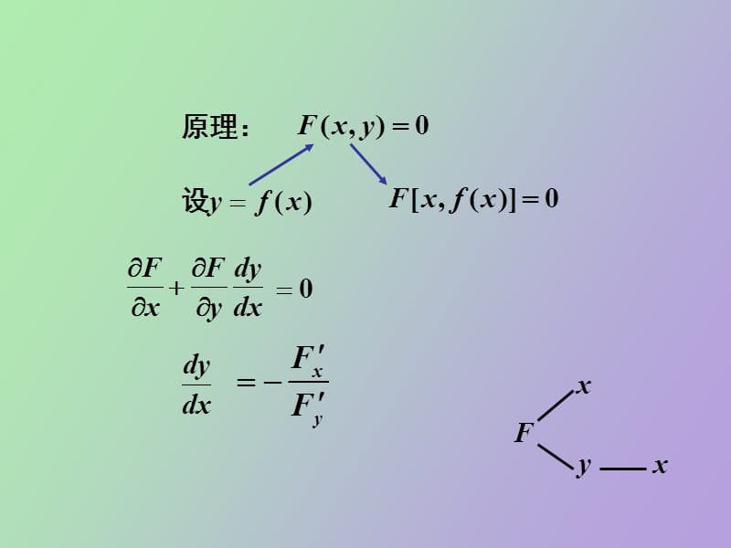 隐函数存在定理.ppt_第2页