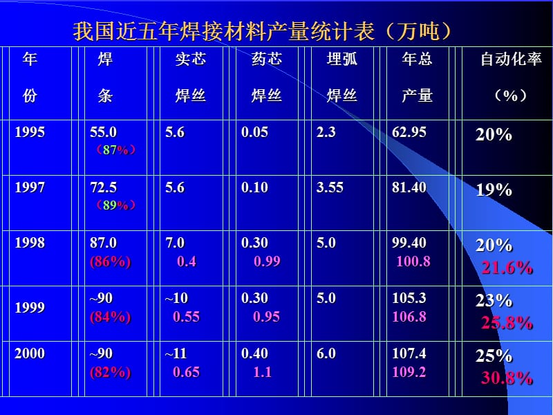 焊接材料教案.ppt_第3页