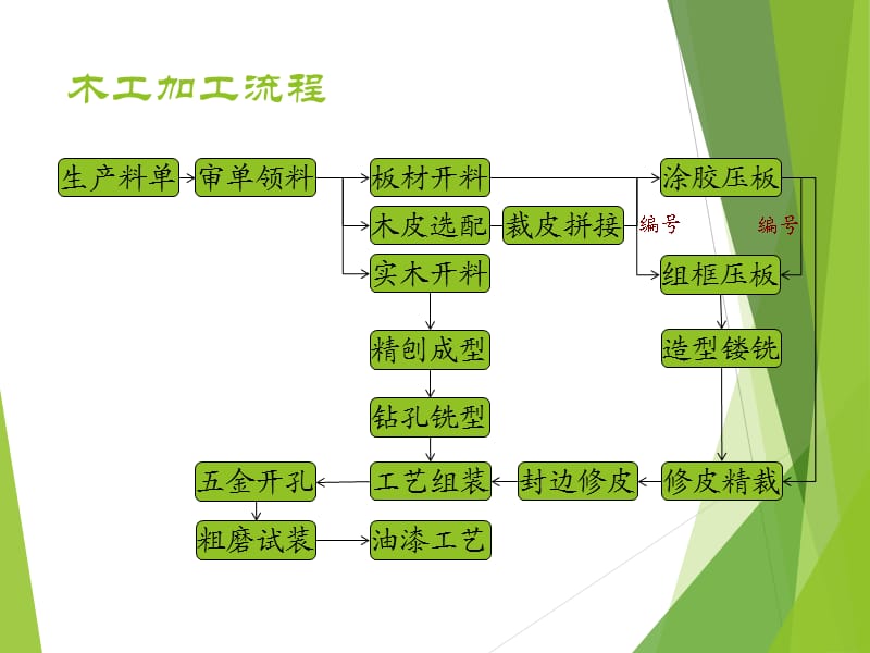 木制品加工流程.ppt_第2页