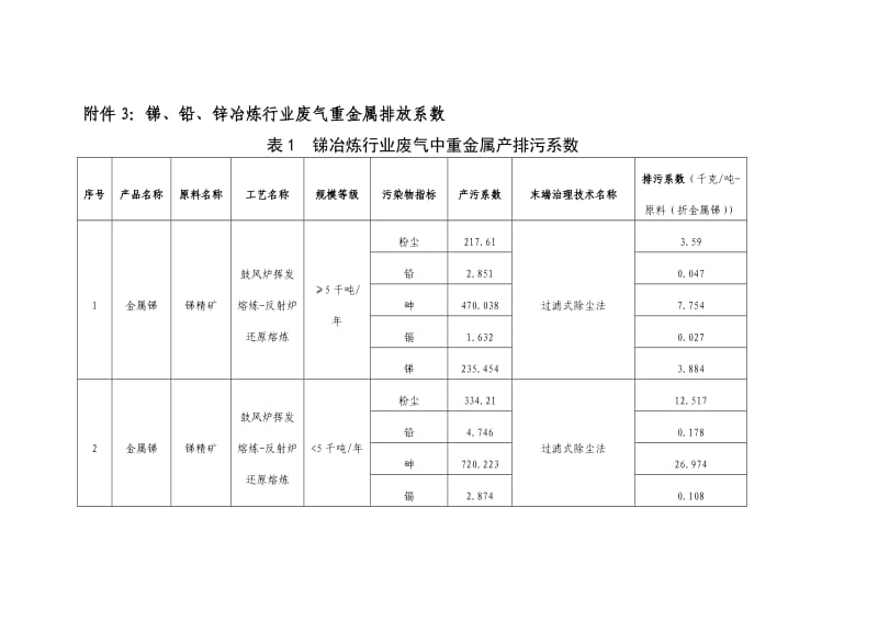 锑、铅、锌冶炼行业废气重金属产排污系数.doc_第1页