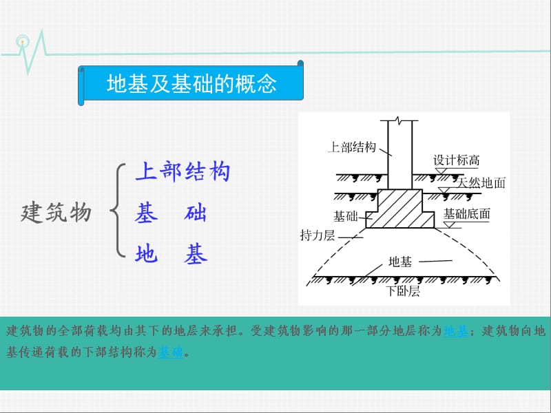 建筑结构——地基和基础.ppt_第2页