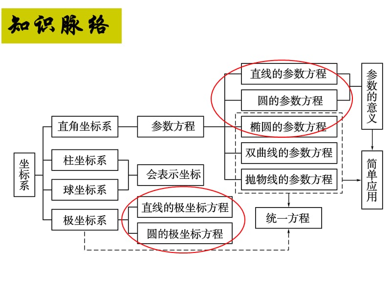 极坐标与参数方程ppt.ppt_第2页