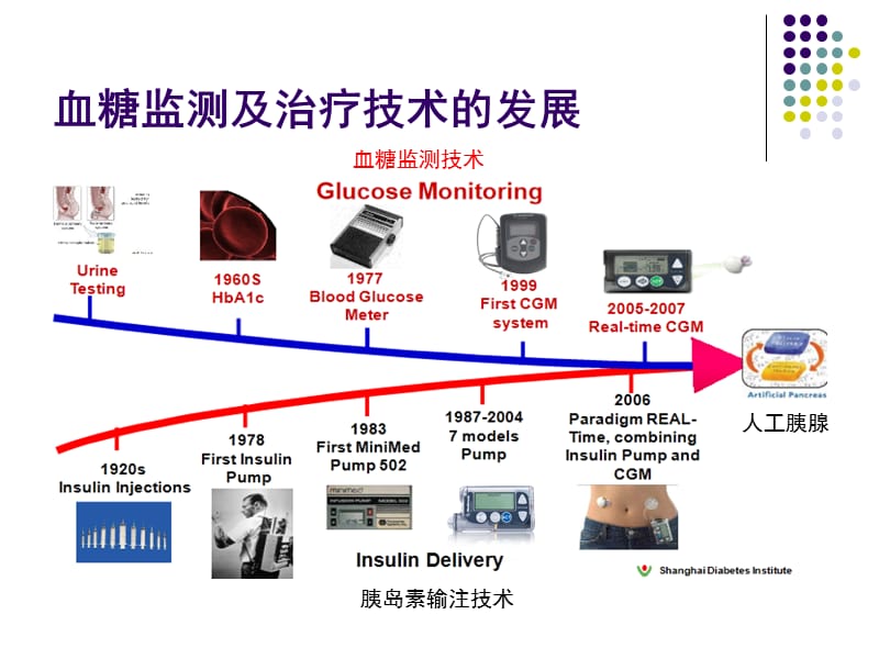 动态血糖监测新.ppt_第3页