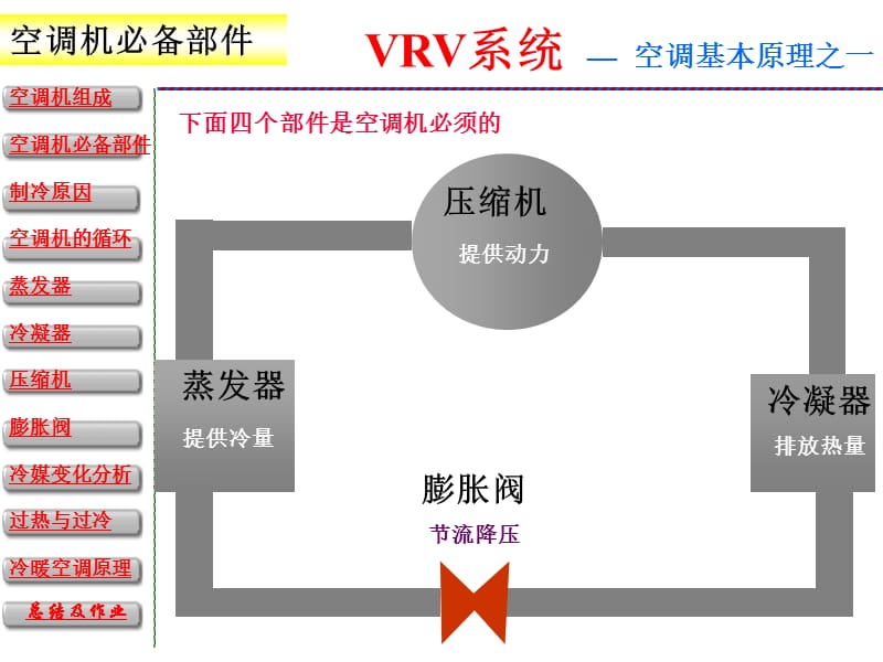 图解VRV空调系统原理.ppt_第3页