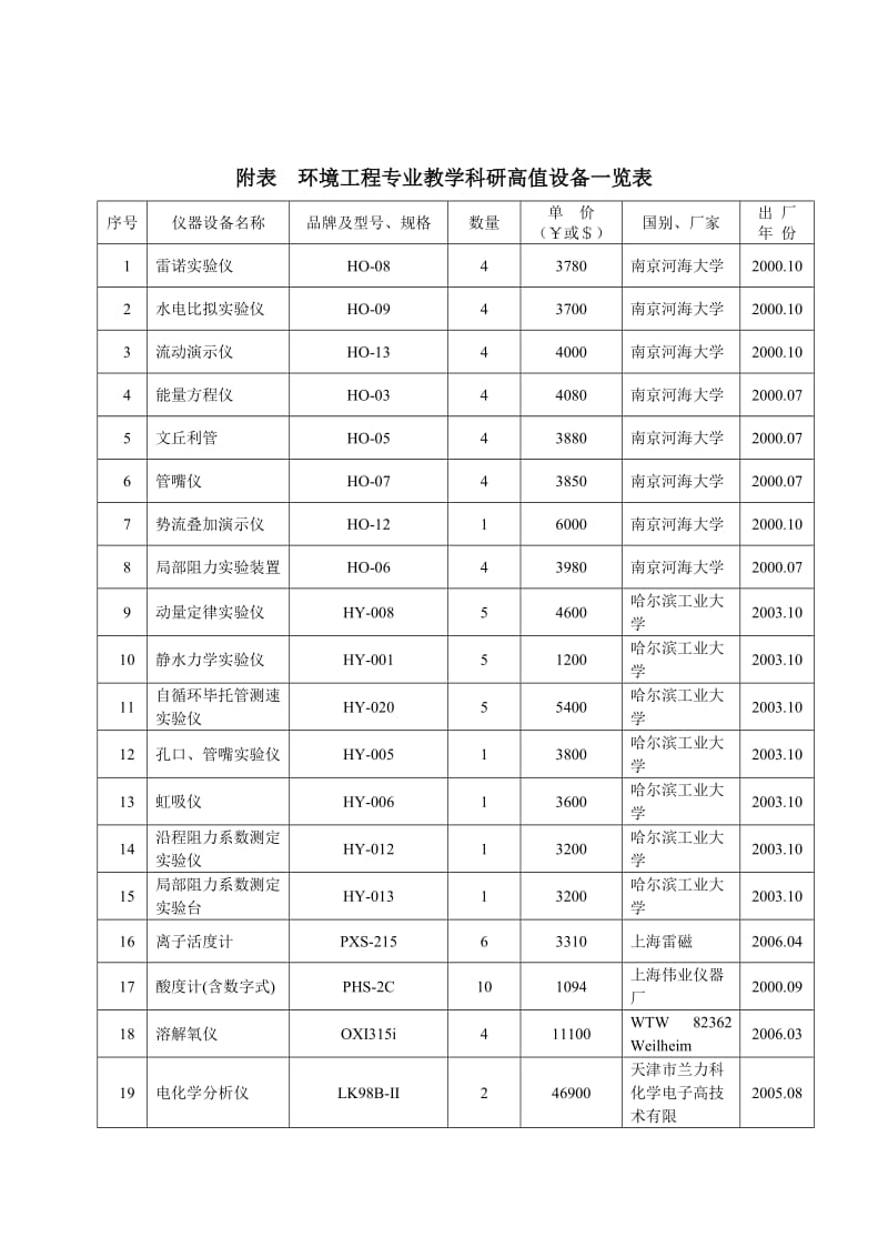 （精选）附表环境工程专业教学科研高值设备一览表.doc_第1页