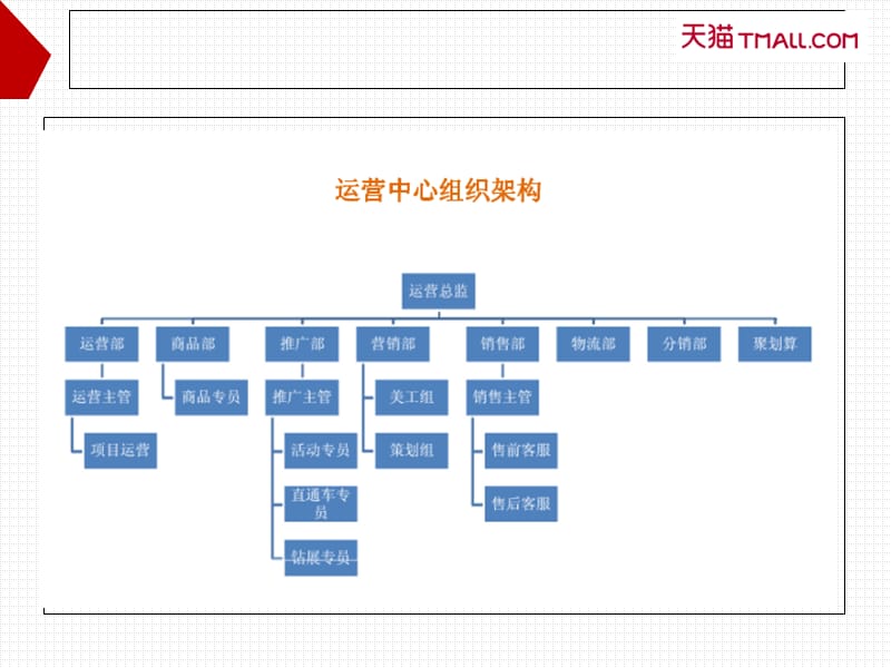 电商运营团队组织架构以及职能.ppt_第3页