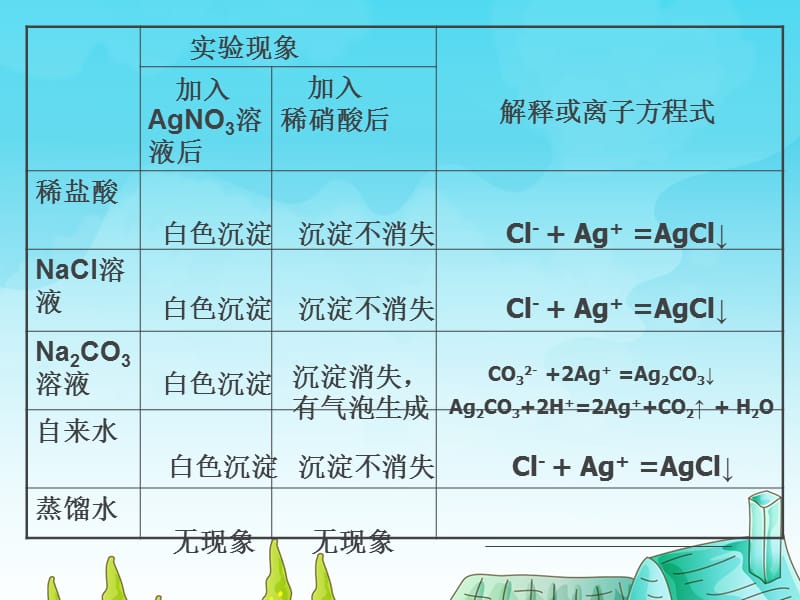 氯离子检验.ppt_第3页