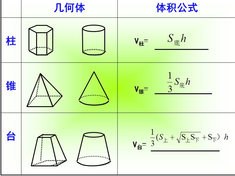 柱体、锥体、台体的表面积和体积(完美版).ppt_第3页