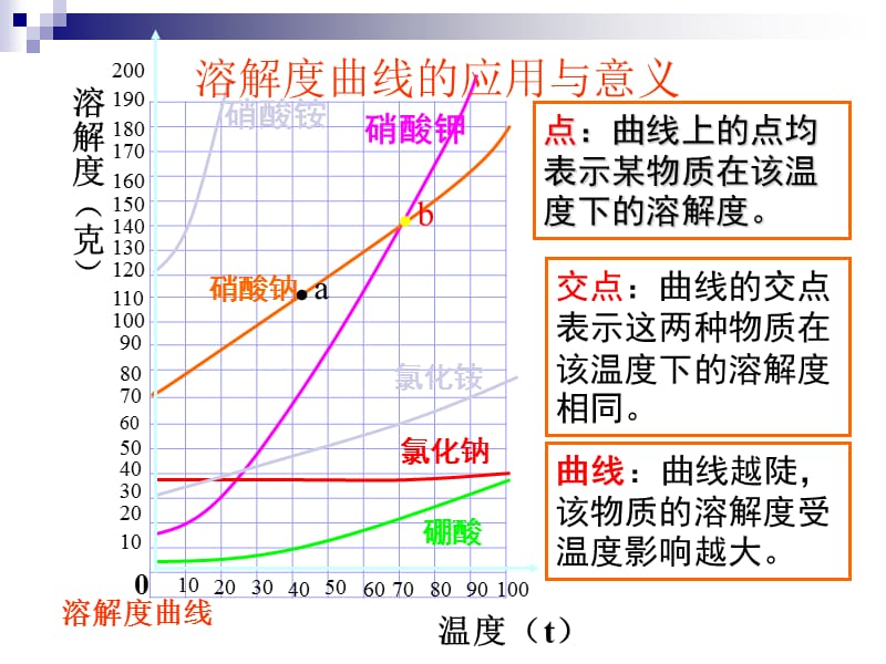 溶解度及溶解度曲线的应用.ppt_第3页