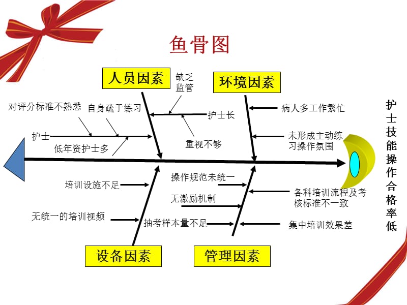 护理培训PDCA.ppt_第3页