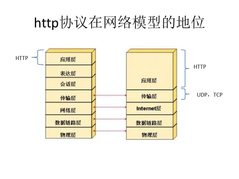 浅析http协议.ppt_第2页