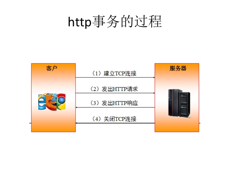 浅析http协议.ppt_第3页