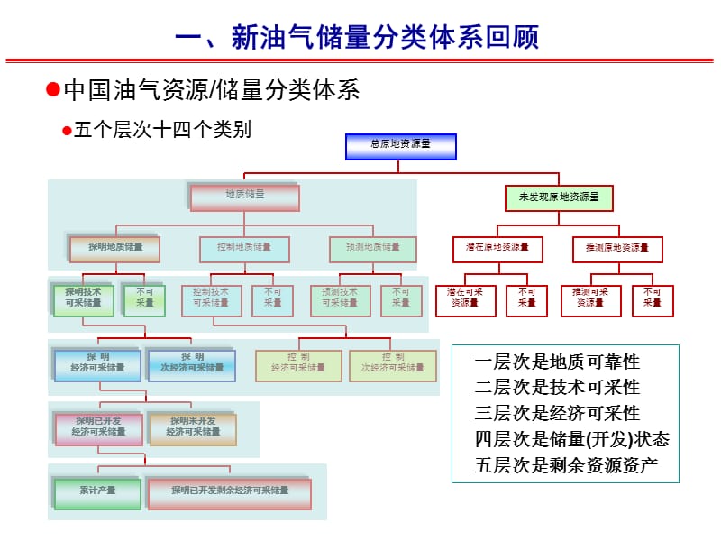 新油气分类体系.ppt_第2页