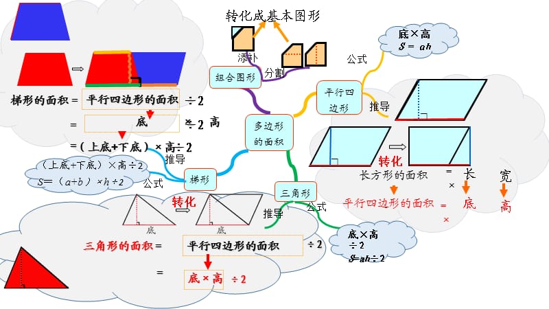 青岛版多边形面积复习思维导图.pptx_第3页