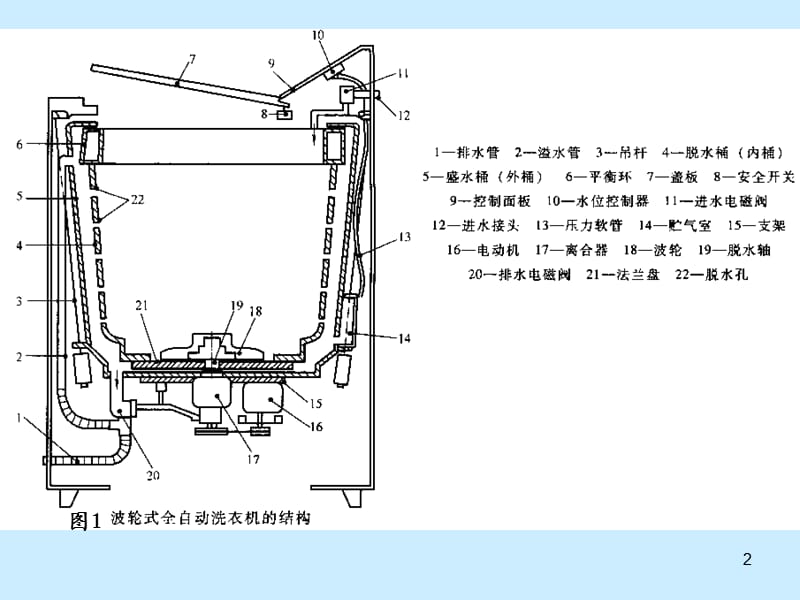 机电一体化课程设计jhiu全自动波轮式.ppt_第2页