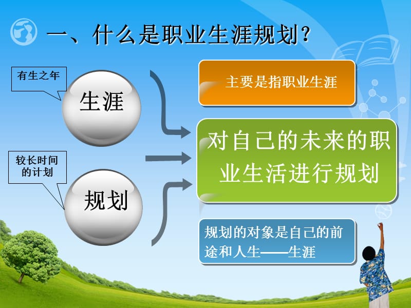 职业生涯规划引言-课件.ppt_第3页