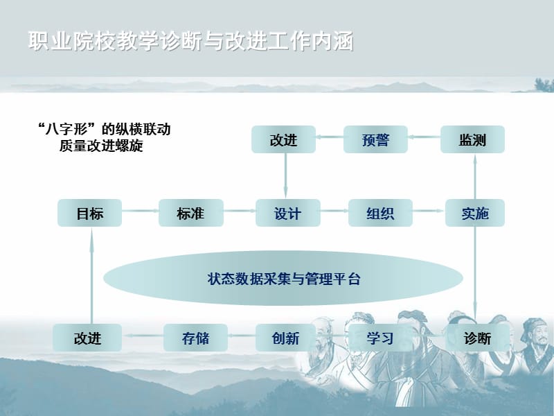 职业院校教学诊断与改进“五纵五横一平台”与“8字形螺旋改进”系统图.ppt_第1页