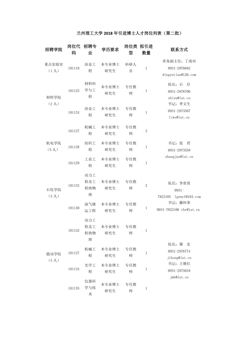 兰州理工大学2018年引进博士人才岗位列表第二批.DOC_第1页