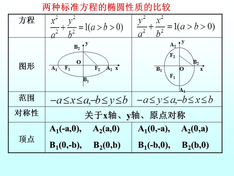 椭圆的几何性质第二定义.ppt_第2页