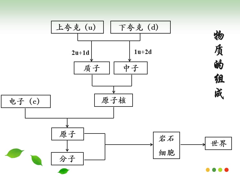 物质结构基础幻灯片.ppt_第2页