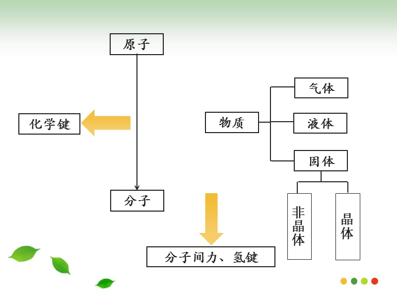 物质结构基础幻灯片.ppt_第3页