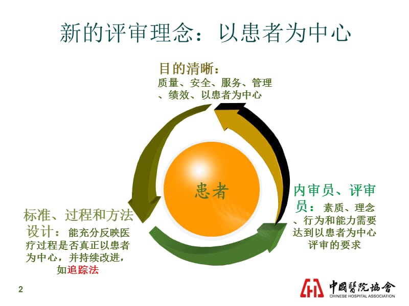 标准解读与追踪方法学的应用.ppt_第2页