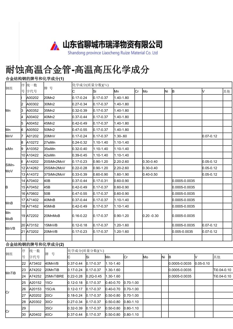 耐蚀高温合金管-高温高压化学成分.docx_第1页