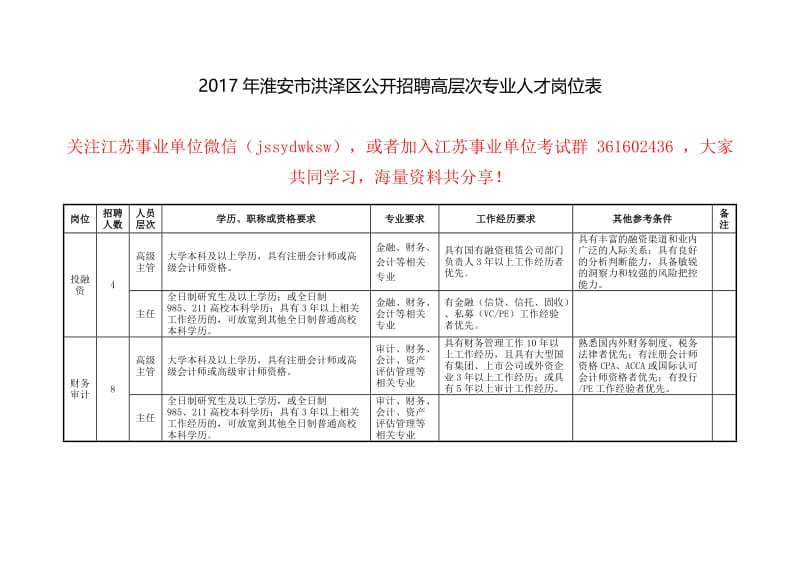 2017年淮安洪泽区公开招聘高层次专业人才岗位表.DOC_第1页