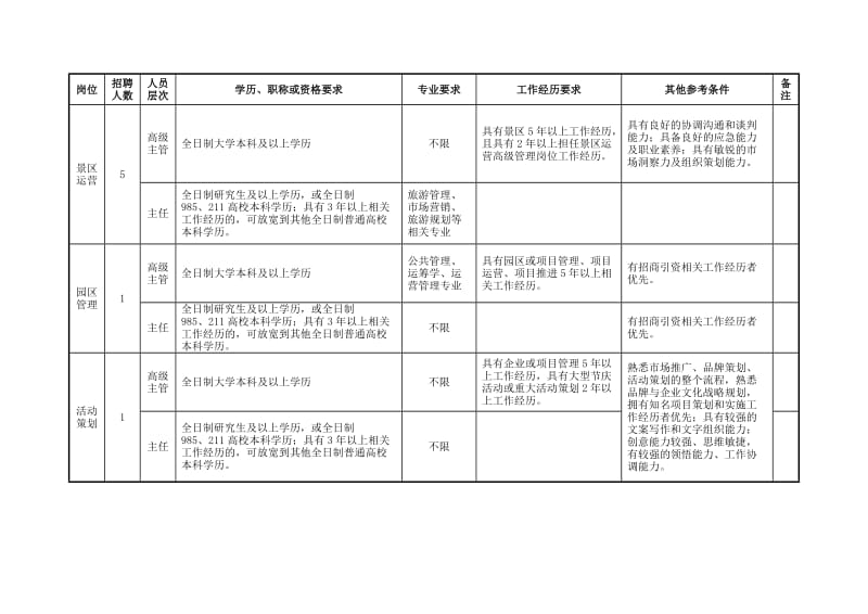 2017年淮安洪泽区公开招聘高层次专业人才岗位表.DOC_第3页