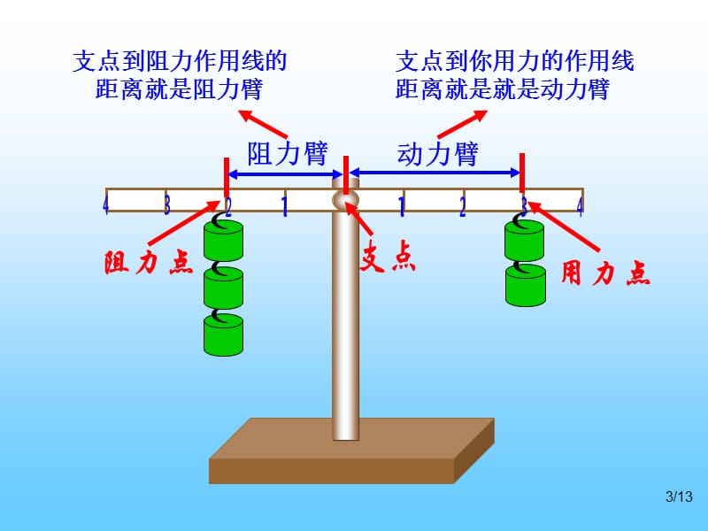 杠杆类工具的研究.ppt_第3页