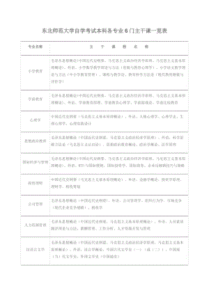 东北师范大学自学考试本科各专业6门主干课一览表.DOC